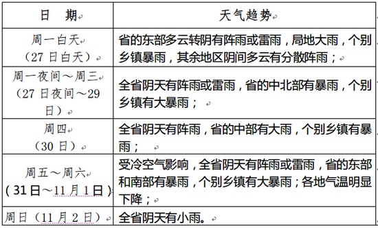 贵州：本周将出现两次暴雨天气过程